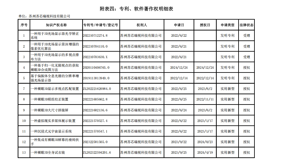 专利、软件著作权明细表