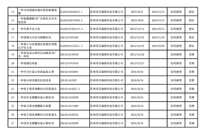 专利、软件著作权明细表